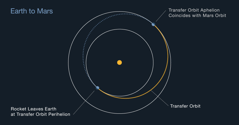 Image result for earth to mars orbit