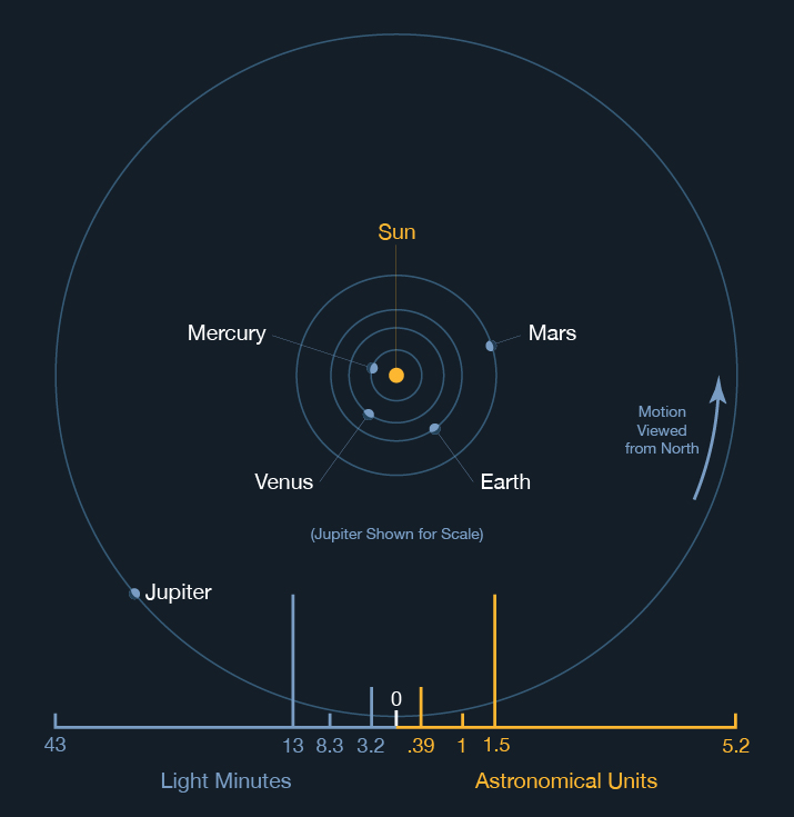 the terrestrial planets and sun