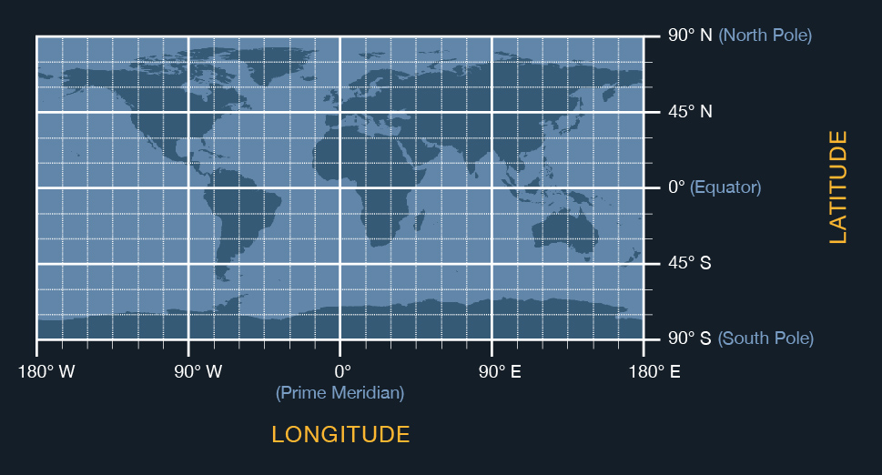 Terrestrial Coordinates Grid