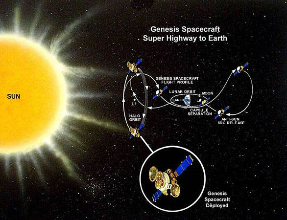 Genesis Super Highway