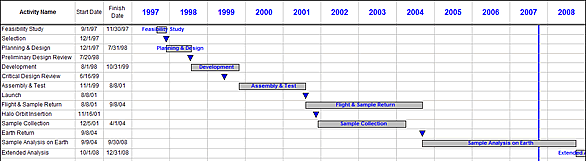 Timeline graph