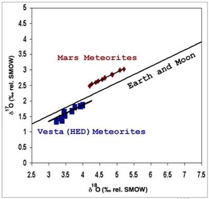 Comparison of oxygen isotopic ratios on Mars, Earth, and meteorites thought to come from Vesta