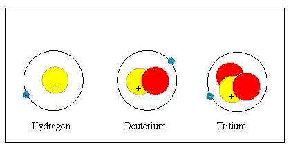 Comparing Hydrogen, Deuterium, and Tritium Atoms