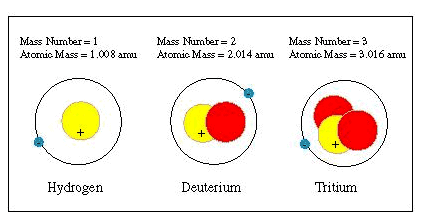 Mass Number and Atomic Mass