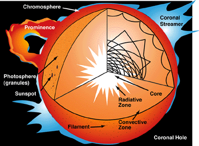 Coronal hole