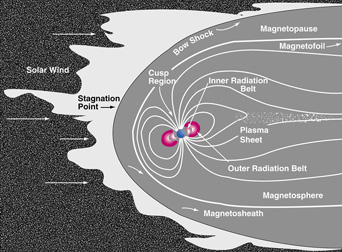Illustration of the solar wind interacting with the magnetosphere