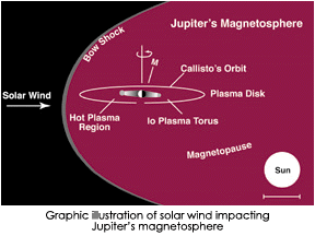 Saturn's magnetosphere