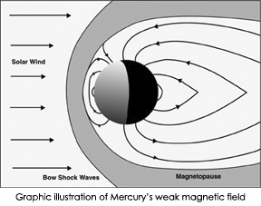 Mercury has a weak magnetic field