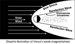 Venus's weak magnetic field