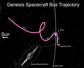Genesis Spacecraft Bus Flies Solo 