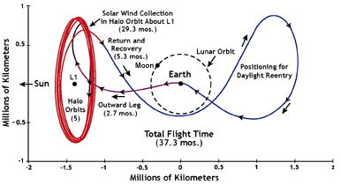 The Genesis Spacecraft Trajectory 