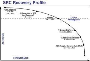 events during the recovery of the Genesis