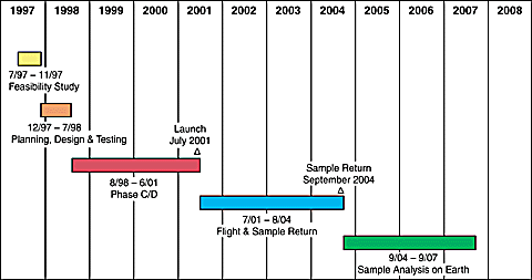 major nasa timeline