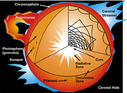 Coronal Hole