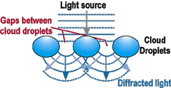 Light source graph