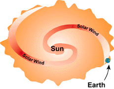 Earth, Solar wind and the Sun