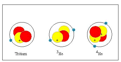 Diagram of Tritium, 3He, and 4He Atoms 