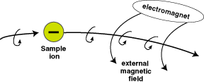 Ion's path bent by external magnetic field