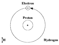 Atomic model of Hydrogen 
