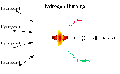 Nuclear Fusion of Hydrogen into Helium