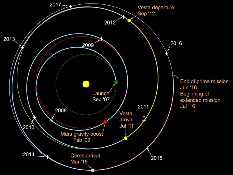 Diagram showing Dawn's path to Ceres and Vesta.