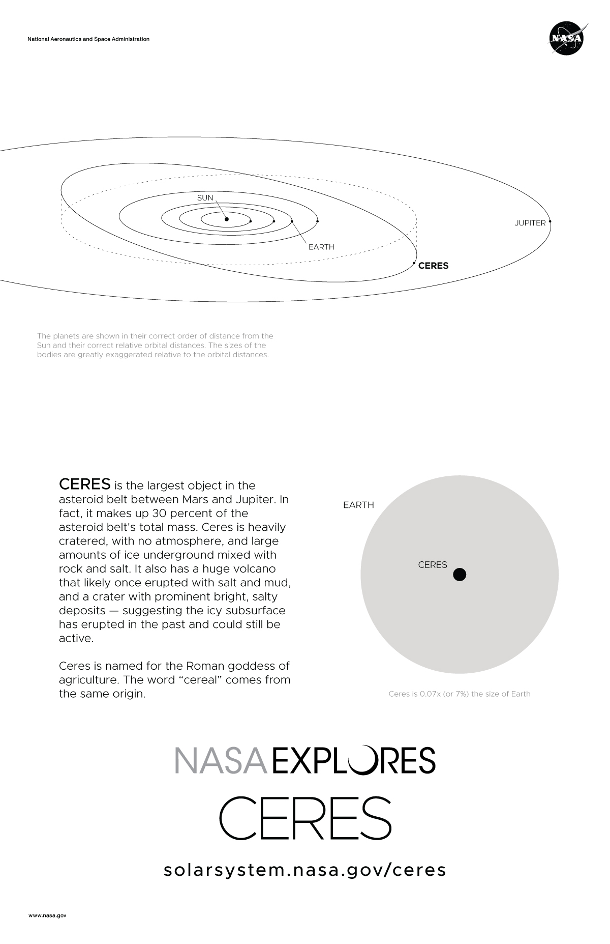 Back of Ceres poster with scale comparison and orbit diagram