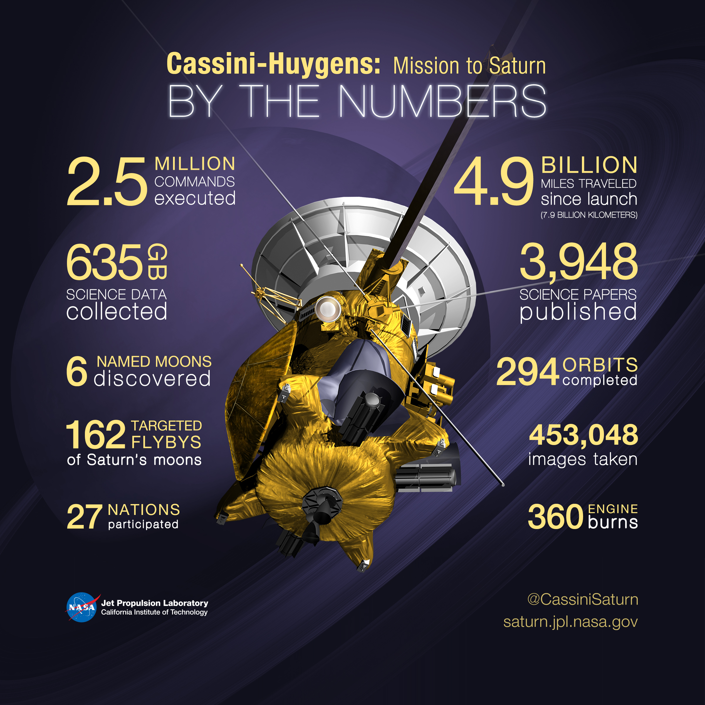 Colorful spacecraft graphic highlighting a few of the numbers below.