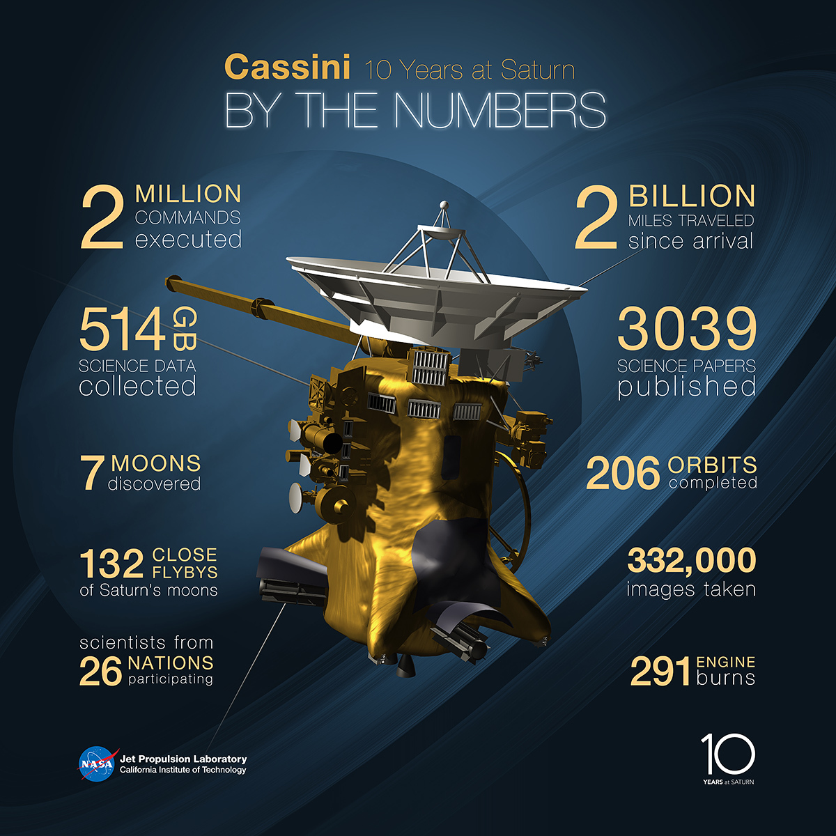 Cassini by the Numbers 2014