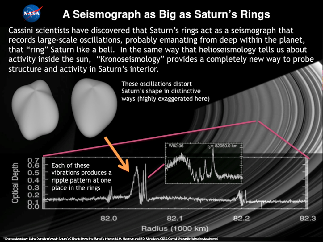 Rings Act as a Giant Seismograph