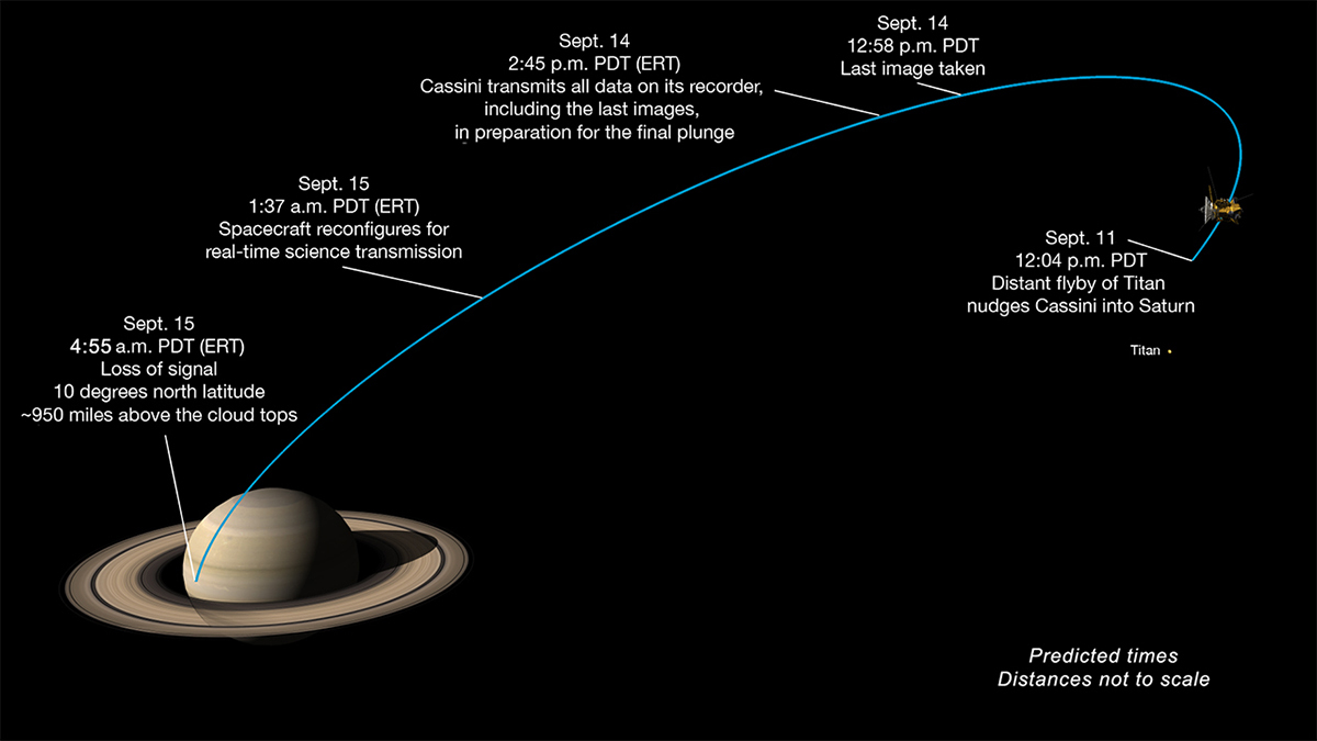 Milestones in Cassini's final dive toward Saturn.