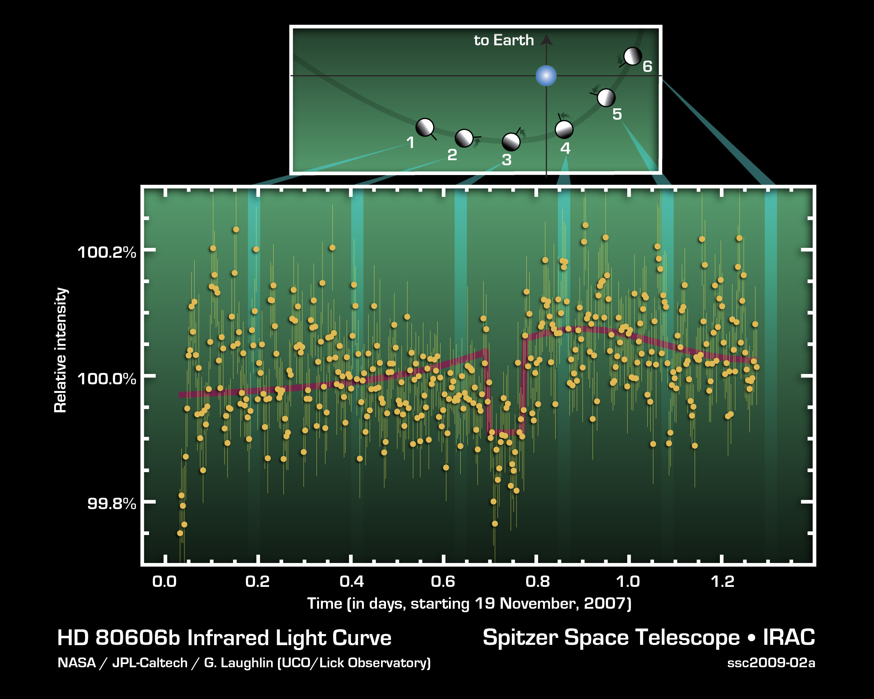Spitzer data charged on a curve