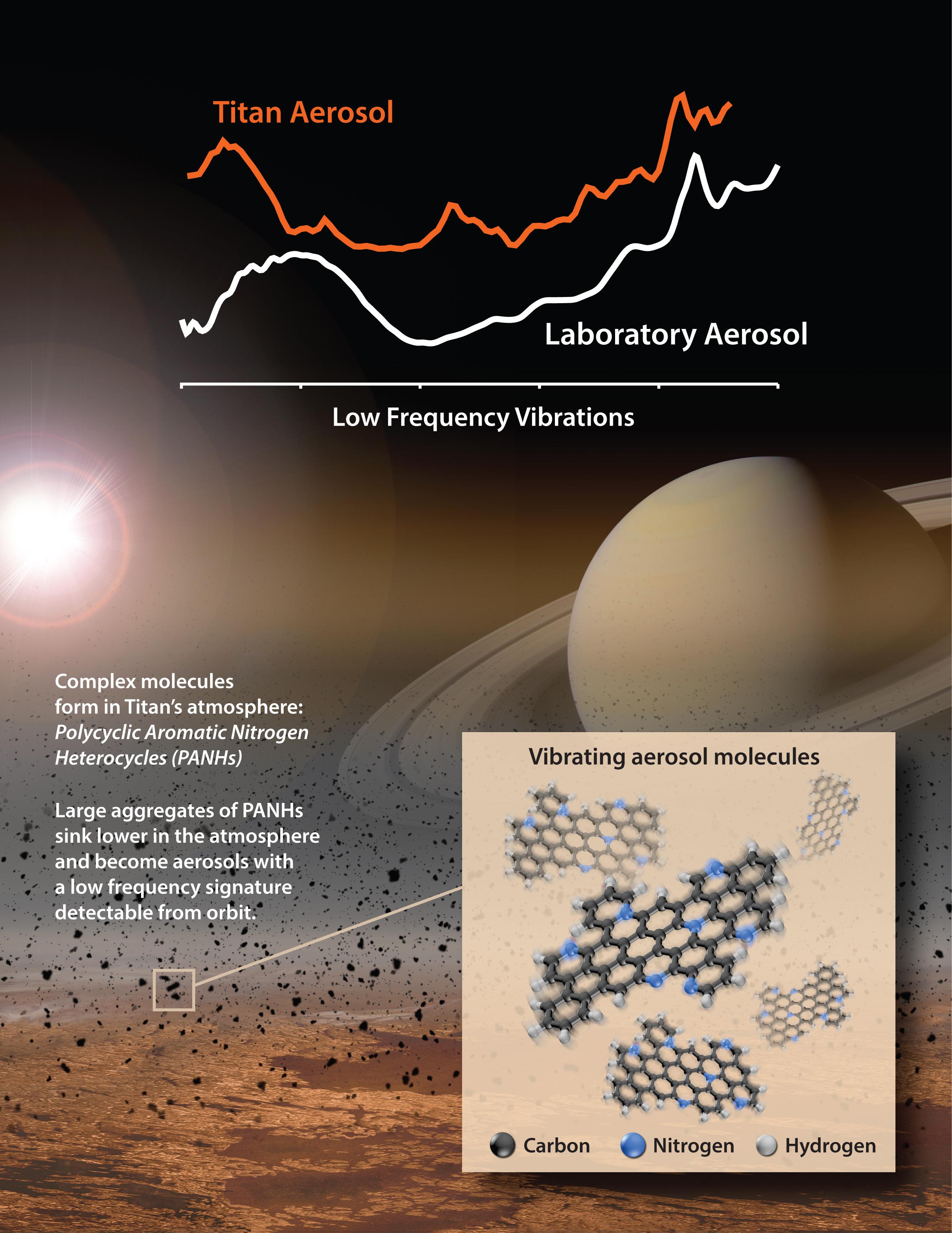 unknown material the Cassini spacecraft detected in Titan's atmosphere at far-infrared wavelengths