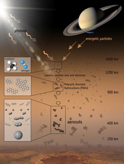The various steps that lead to the formation of the aerosols that make up the haze on Titan