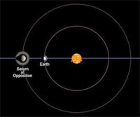 Diagram of Saturn at opposition.