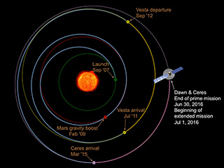 Dawn trajectory illustration