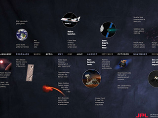 2012 Mission Timeline