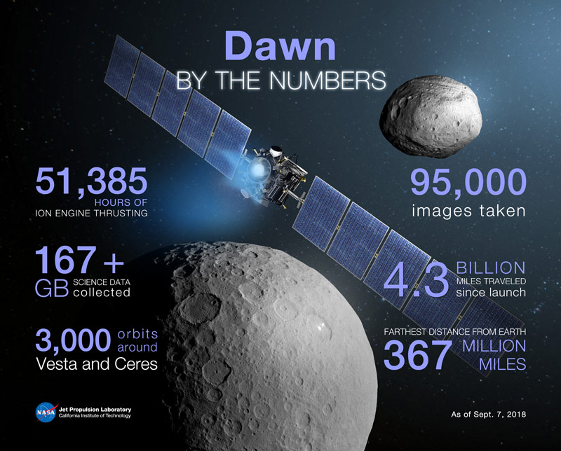 Infographic showing stats about the Dawn mission