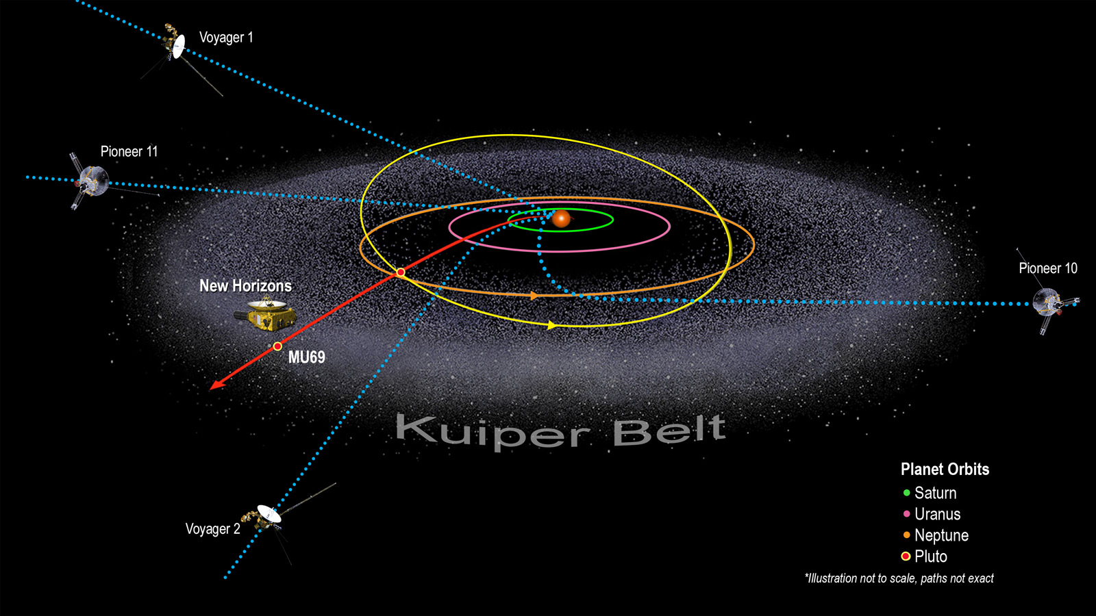 Illustration of Kuiper Belt and Spacecraft locations