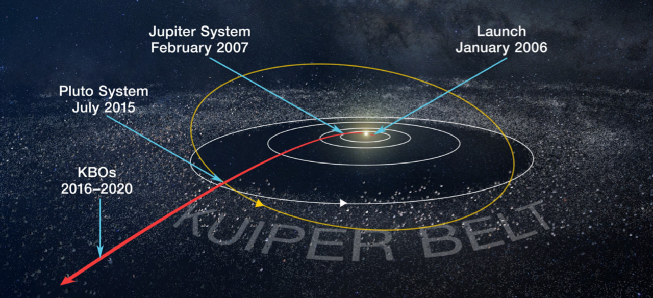 Diagram of Kuiper Belt