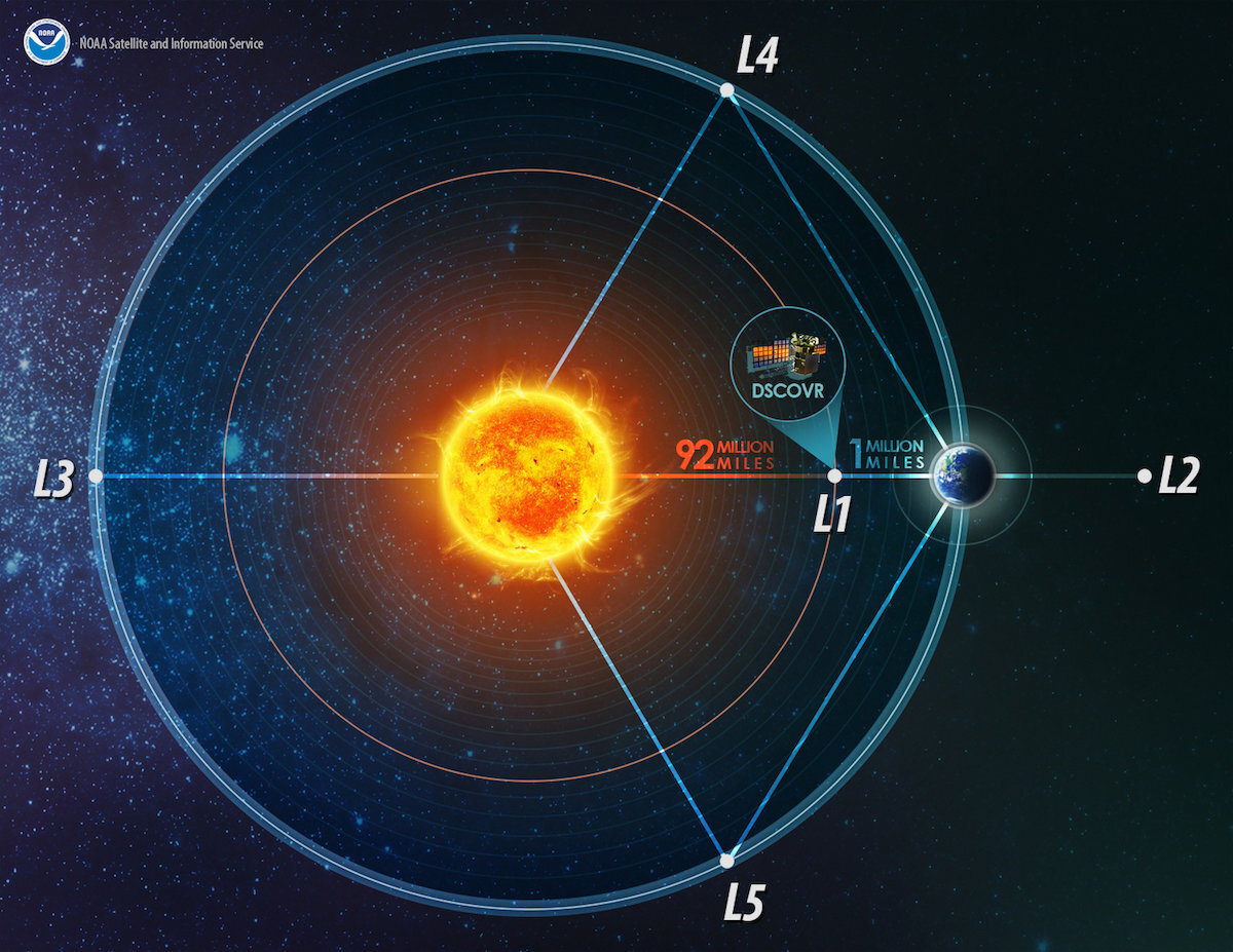  Ein Diagramm von DSCOVR im Orbit bei L1