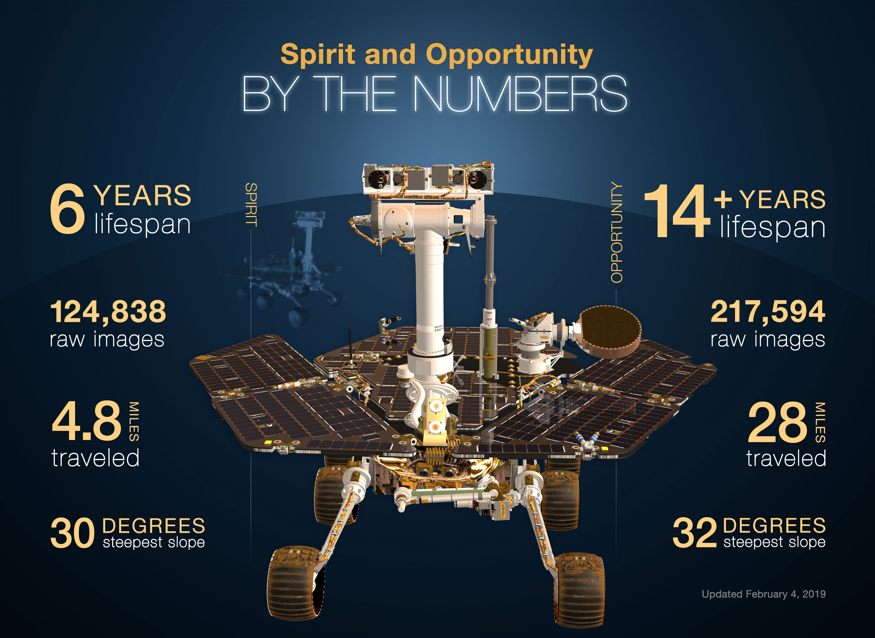 Graphic showing Opportunity's statistics.
