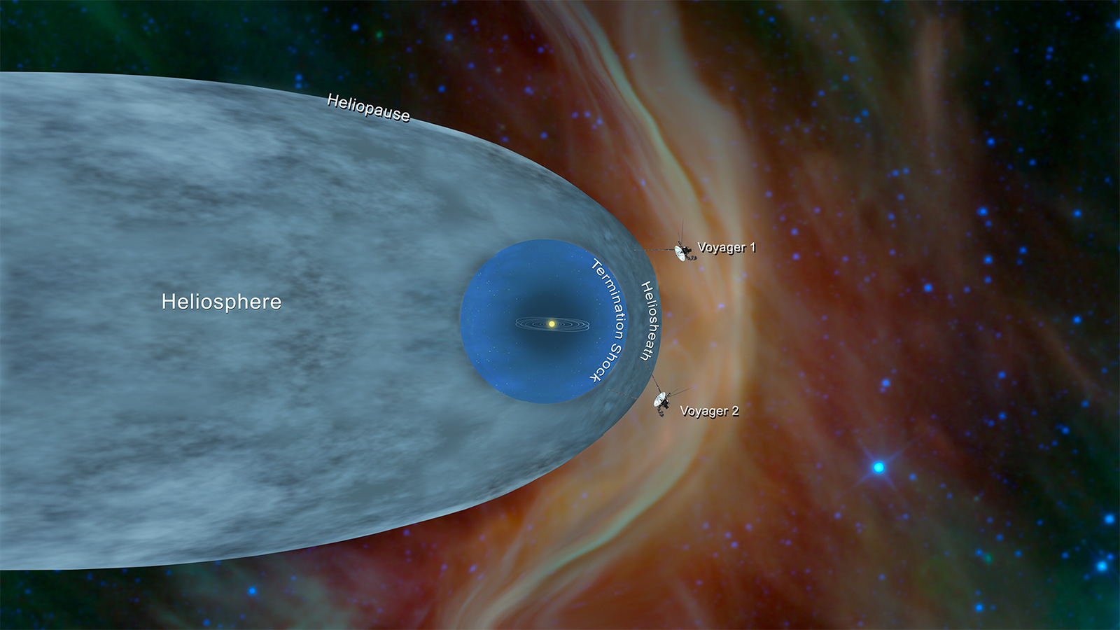 Illustrated view of the wake our solar system makes in space.