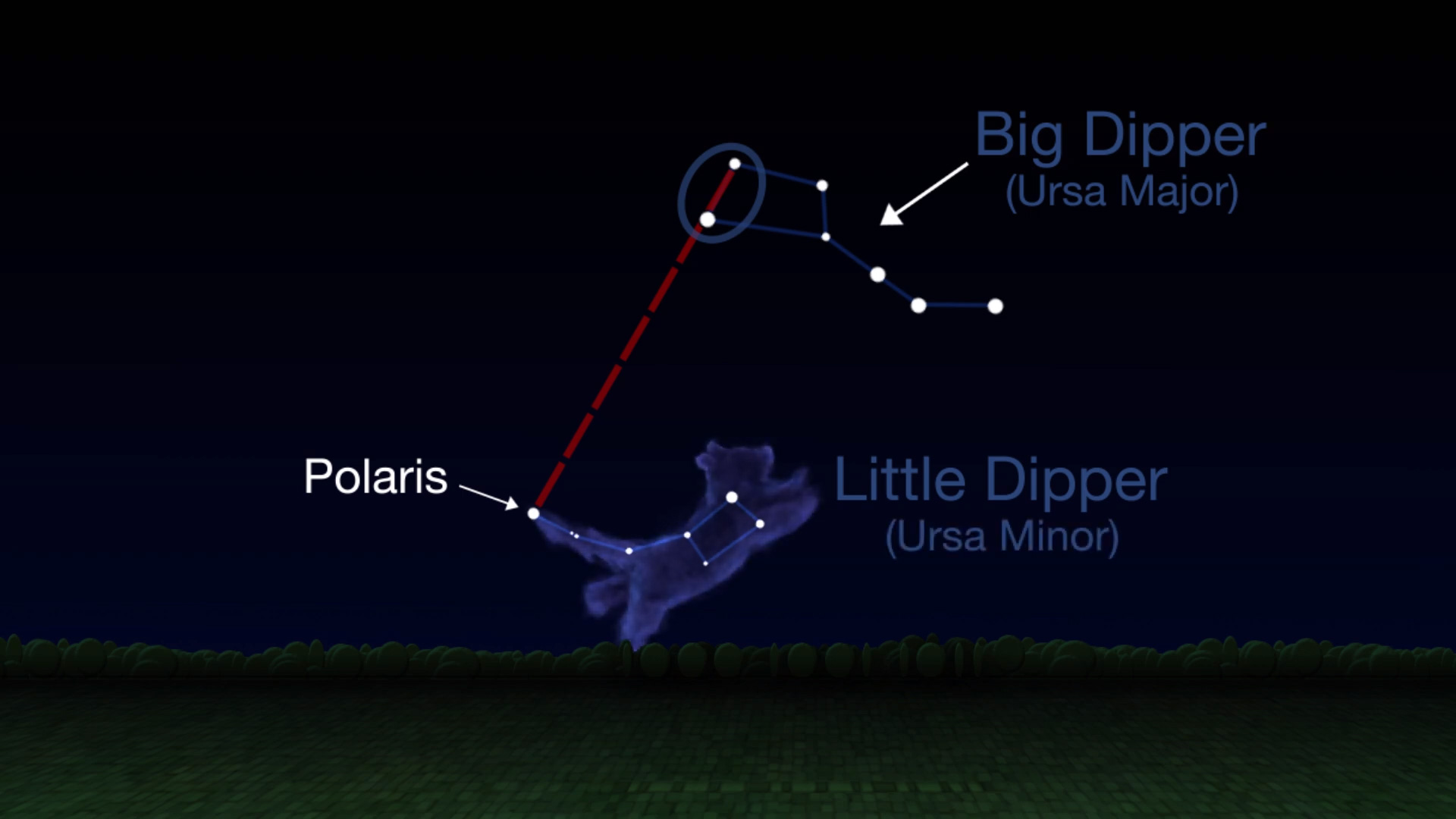 Location of Ploaris at the end of the Little Dipper