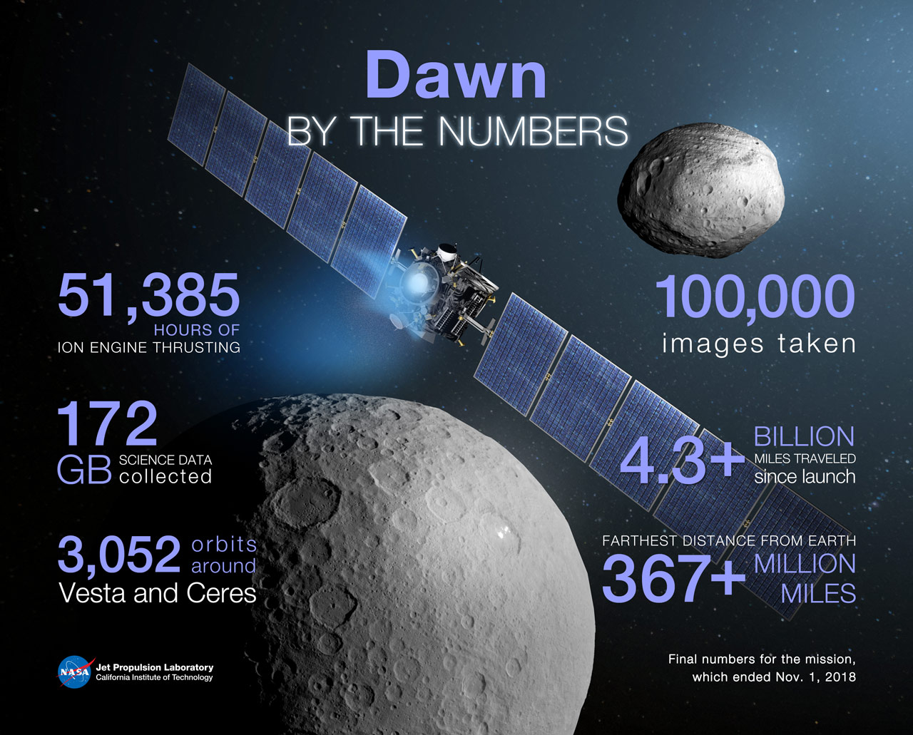 Overview | Dawn – NASA Solar System Exploration