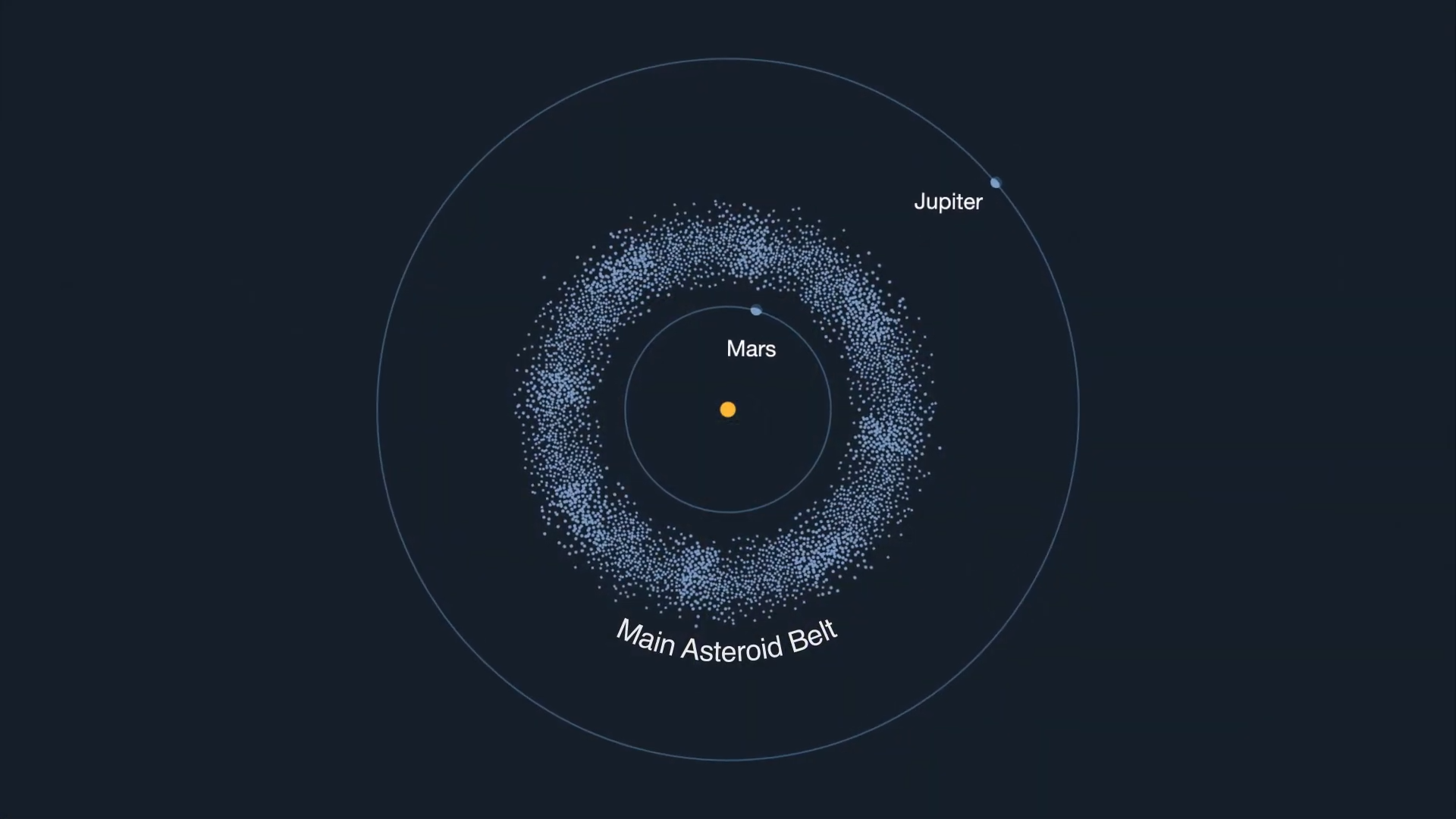 Diagram showing main asteroid belt between Mars and Jupiter.