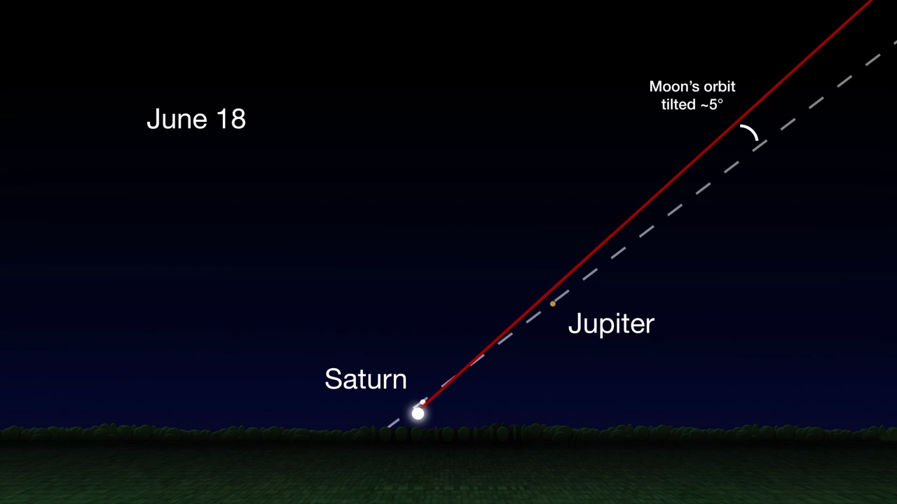 Saturn, Jupiter and the title of the Moon in a sky chart