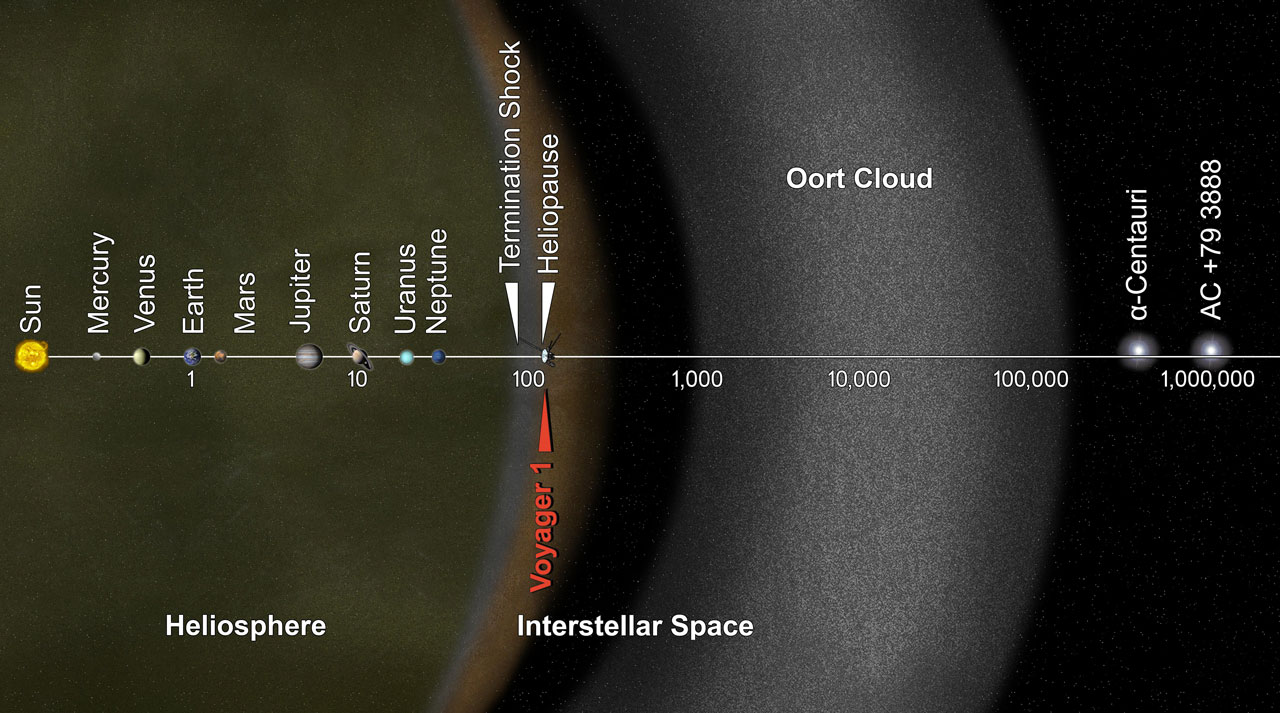 Illustration showing Oort Cloud beginning at about 1,000 AU.
