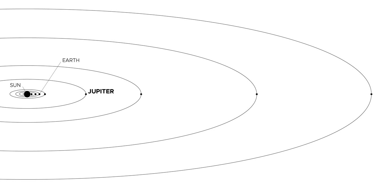 圖示顯示了木星在太陽系中相對於地球和太陽的位置。