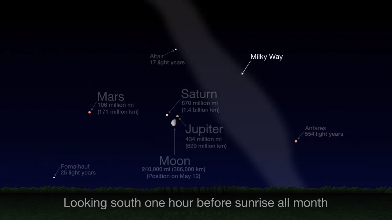 Chart showing the sky to the south an hour before sunrise.
