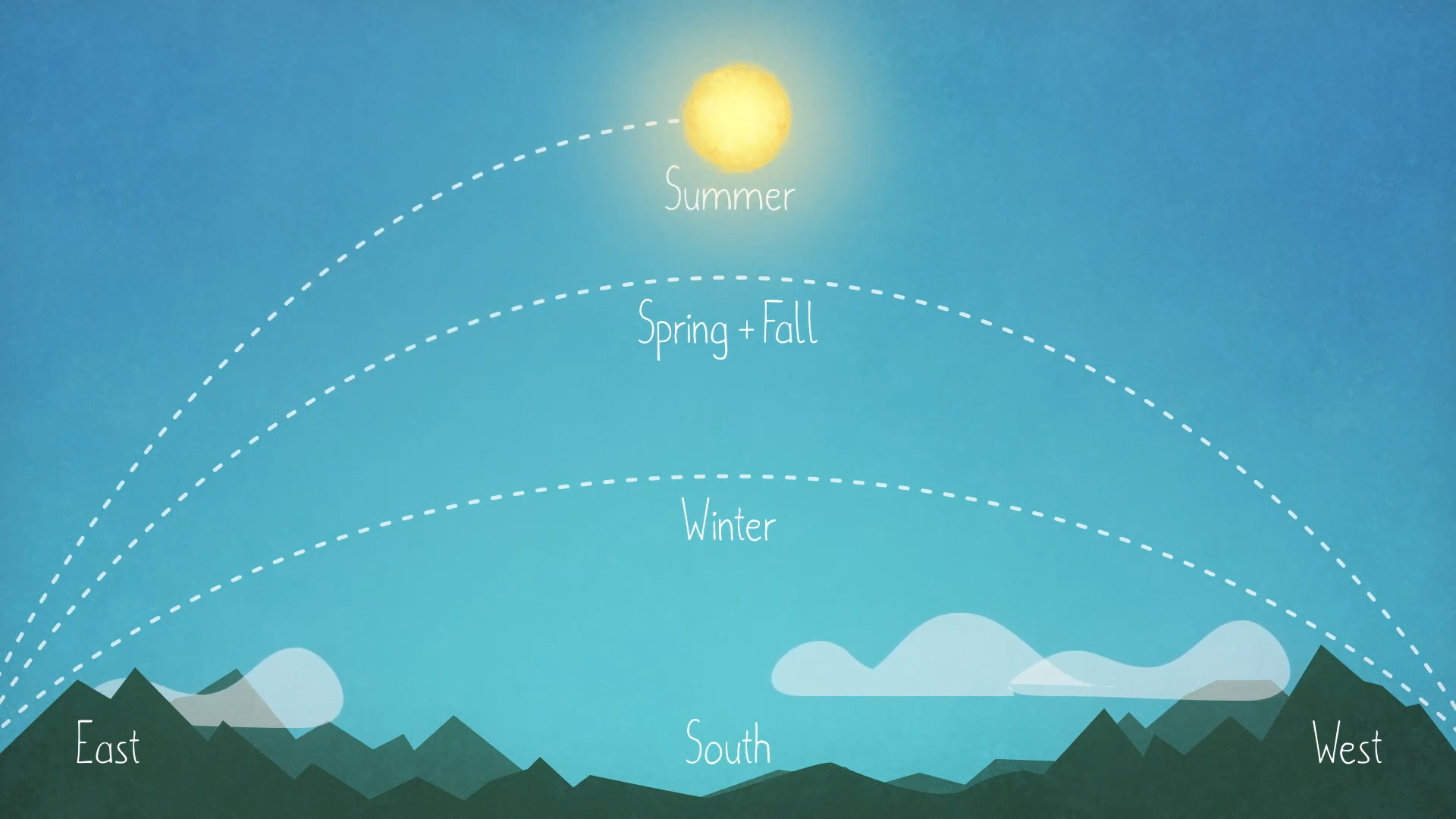 Artist's drawing of the Sun's path across the sky at different times of the year.